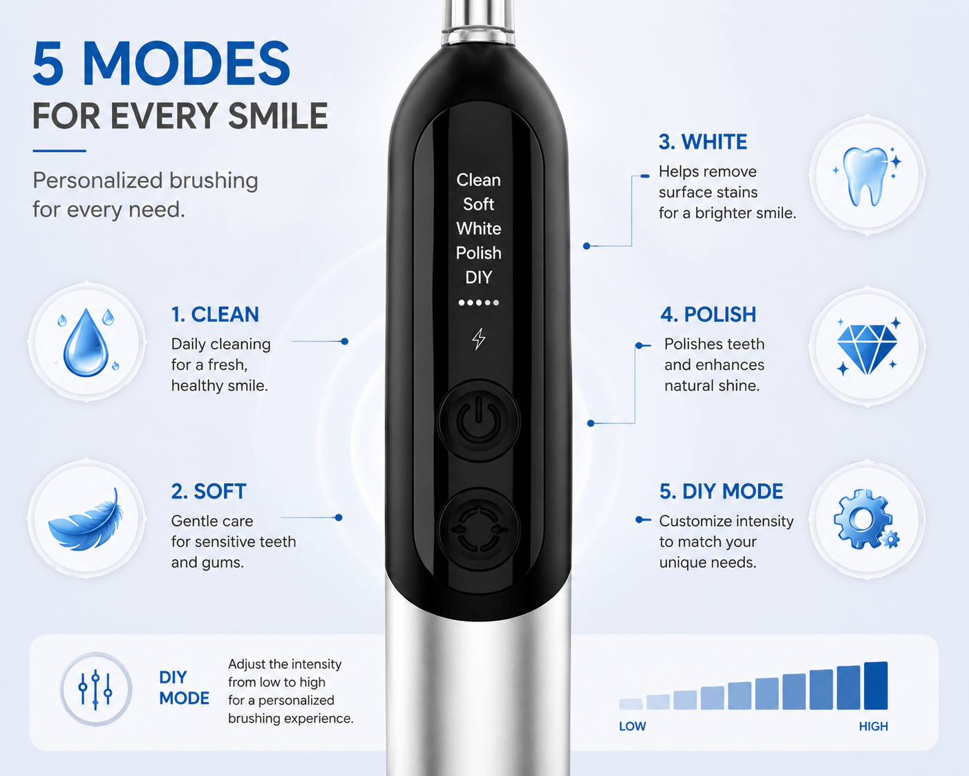 LaserGlow Sonic Electric Toothbrush 5 brushing modes image showing Clean, Soft, White, Polish, and DIY Mode with adjustable intensity.