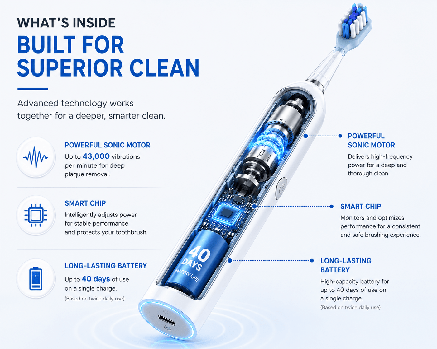 LaserGlow Sonic Electric Toothbrush internal technology image showing sonic motor, smart chip, long-lasting battery, and up to 43,000 vibrations per minute.