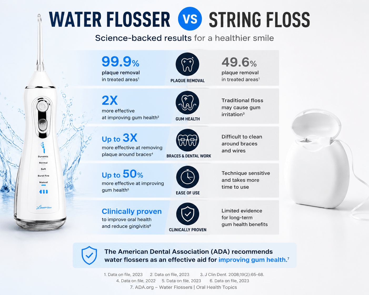 LaserGlow water flosser compared to string floss with science-backed plaque removal and gum health benefits