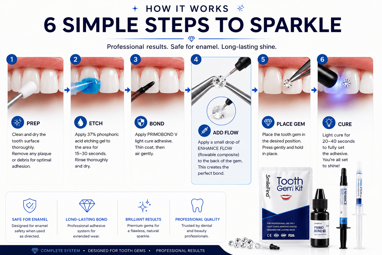 Tooth Gem Kit how it works infographic showing prep, etch, bond, add flowable composite to the back of the gem, place gem, and cure